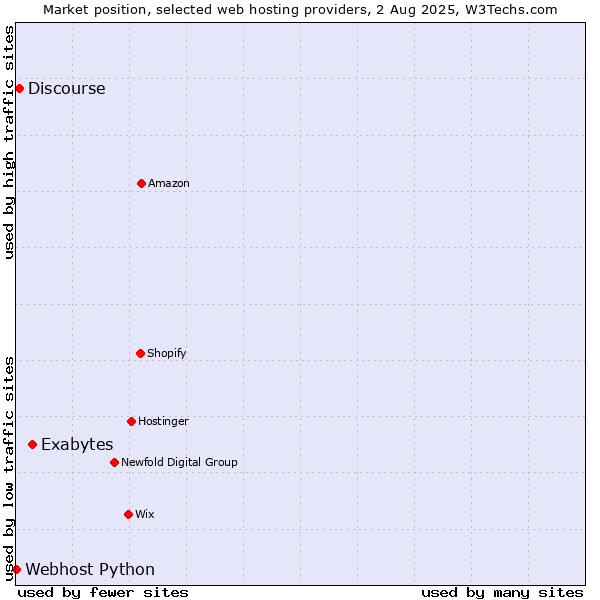Market position of Exabytes vs. Discourse vs. Webhost Python