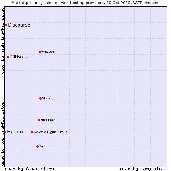 Market position of GitBook vs. Discourse vs. Exepto