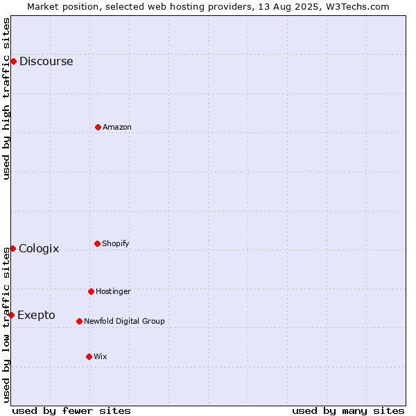 Market position of Discourse vs. Cologix vs. Exepto