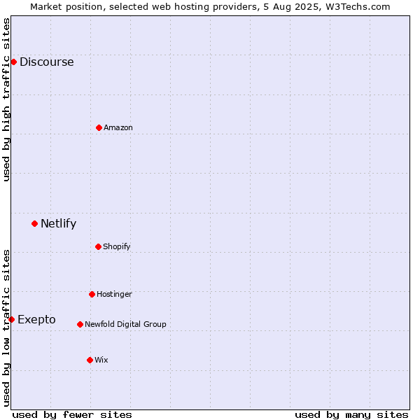 Market position of Netlify vs. Discourse vs. Exepto