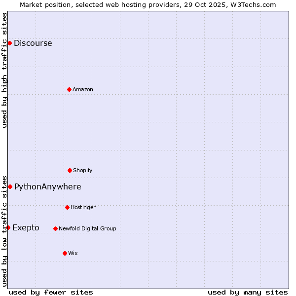 Market position of PythonAnywhere vs. Discourse vs. Exepto