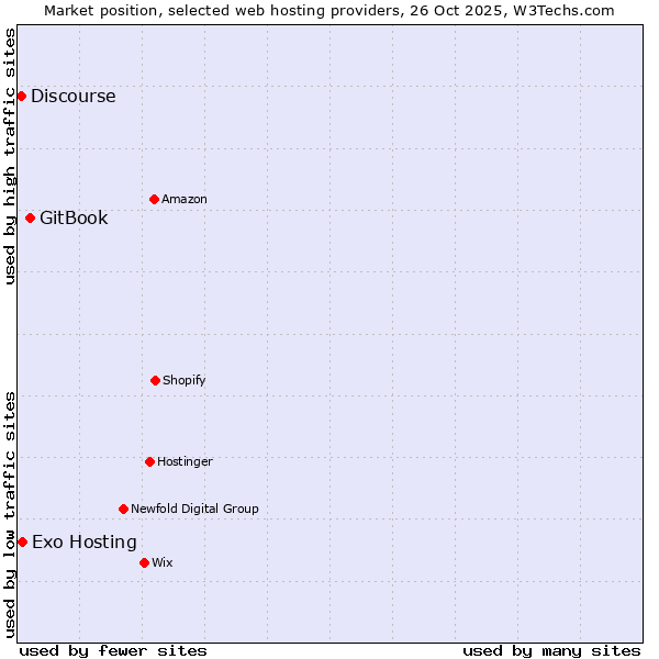 Market position of GitBook vs. Exo Hosting vs. Discourse