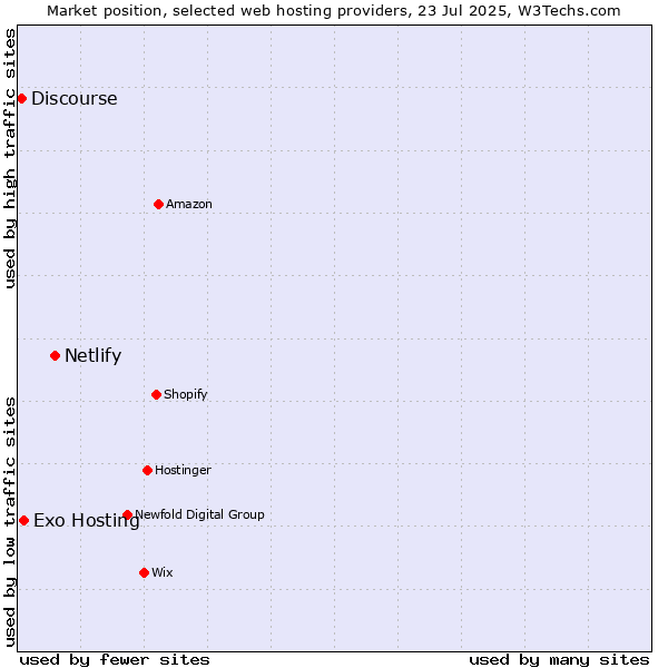 Market position of Netlify vs. Exo Hosting vs. Discourse