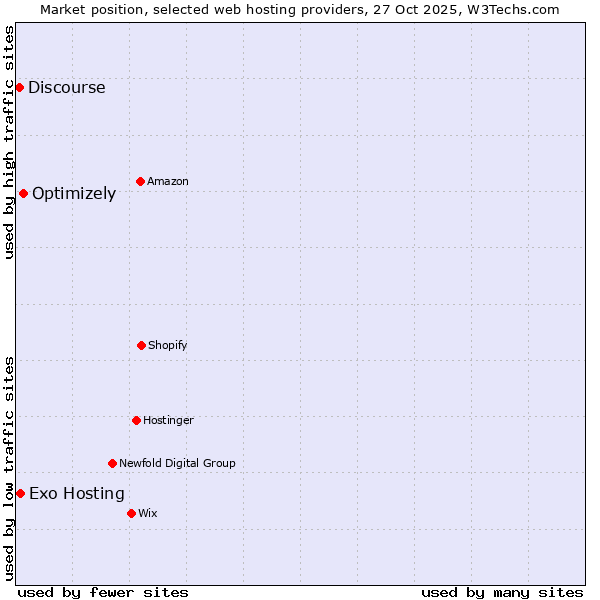 Market position of Optimizely vs. Exo Hosting vs. Discourse