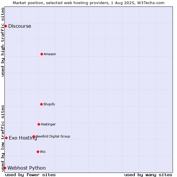 Market position of Exo Hosting vs. Discourse vs. Webhost Python