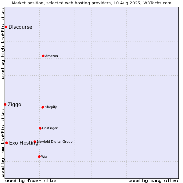 Market position of Exo Hosting vs. Discourse vs. Ziggo