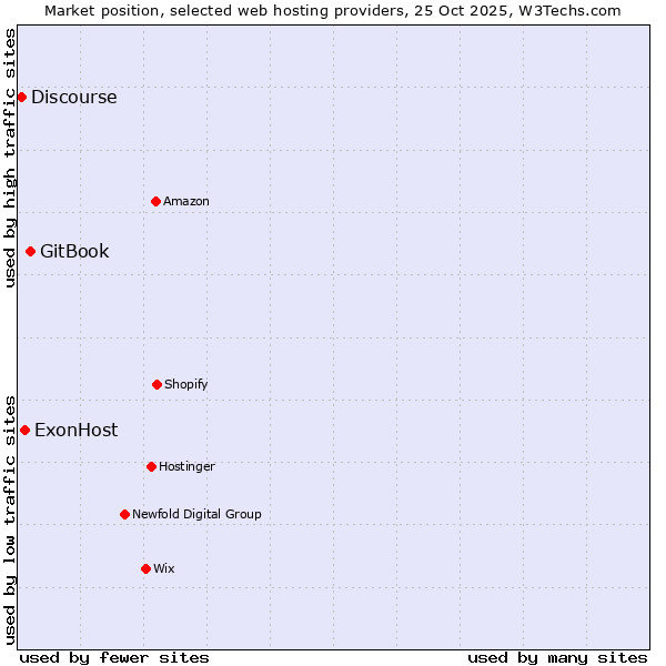 Market position of GitBook vs. ExonHost vs. Discourse