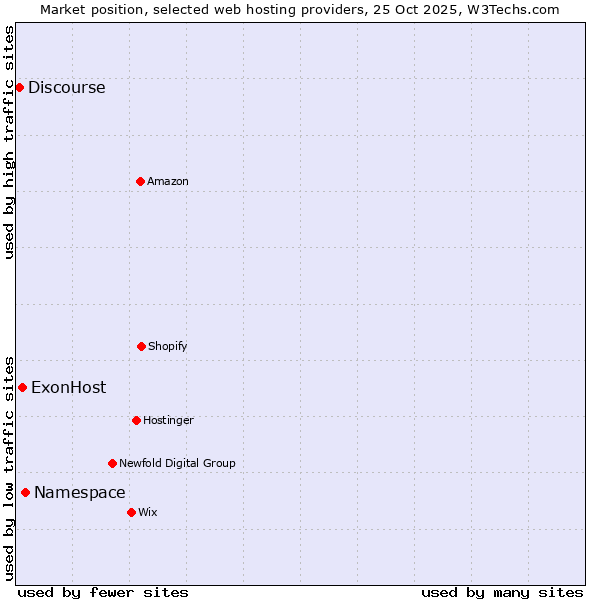 Market position of Namespace vs. ExonHost vs. Discourse