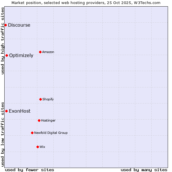 Market position of Optimizely vs. ExonHost vs. Discourse