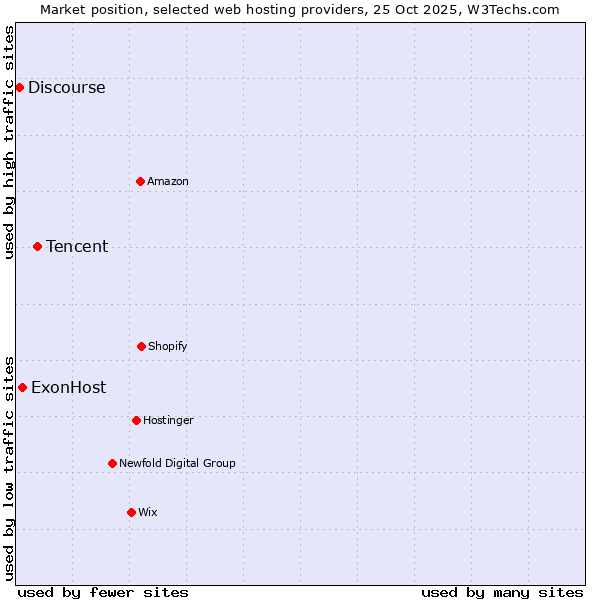 Market position of Tencent vs. ExonHost vs. Discourse