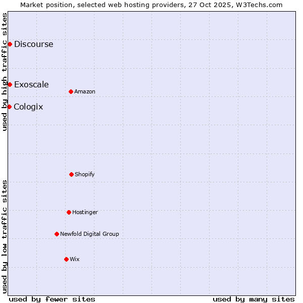 Market position of Discourse vs. Exoscale vs. Cologix