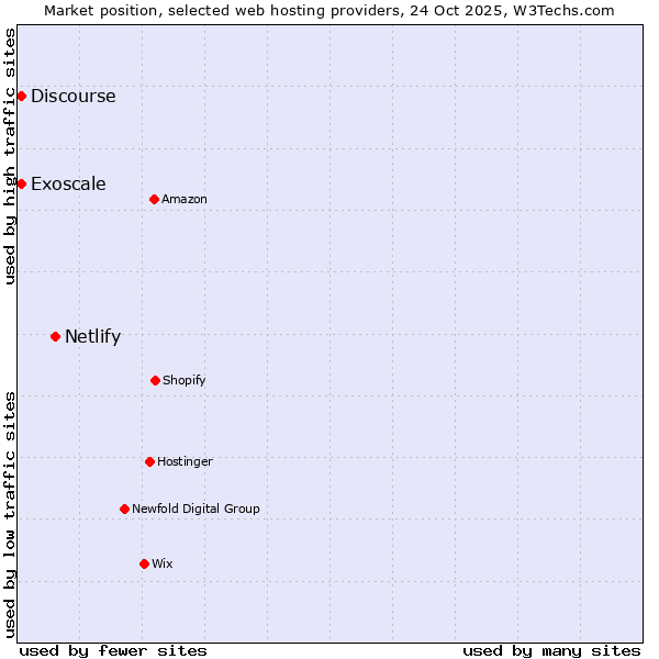 Market position of Netlify vs. Discourse vs. Exoscale