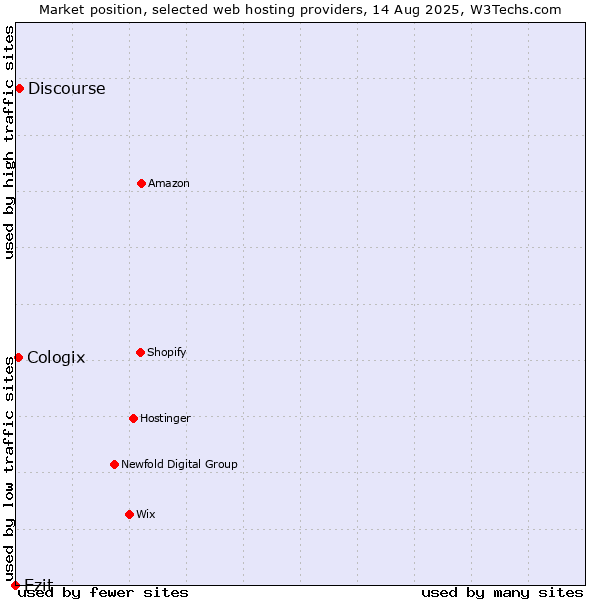 Market position of Ezit vs. Discourse vs. Cologix