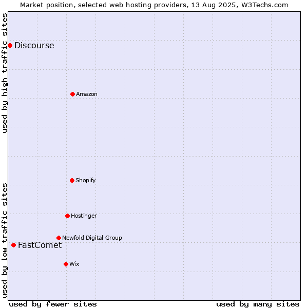Market position of FastComet vs. Discourse