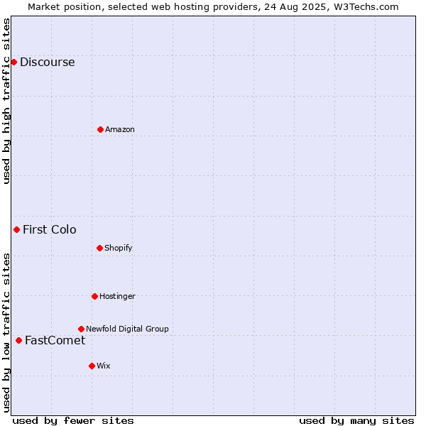 Market position of FastComet vs. First Colo vs. Discourse