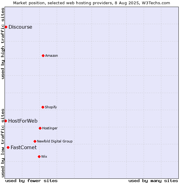 Market position of FastComet vs. Discourse vs. HostForWeb