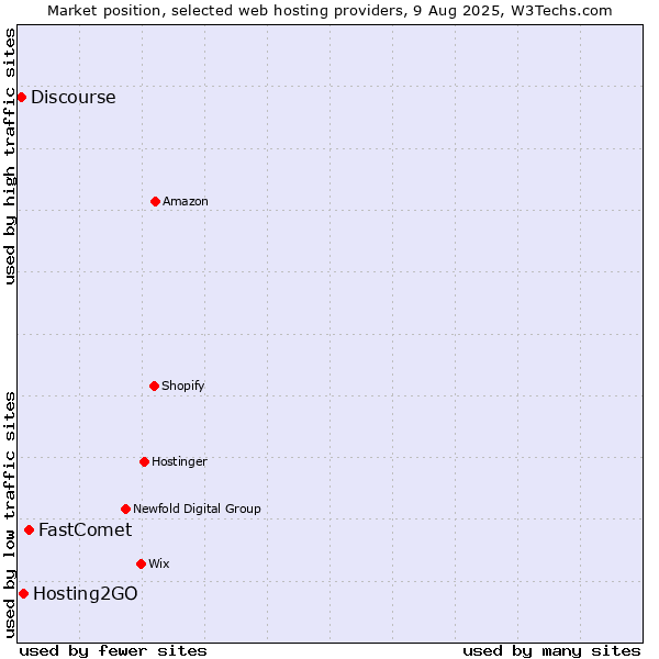 Market position of FastComet vs. Hosting2GO vs. Discourse