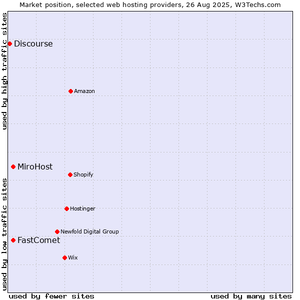 Market position of FastComet vs. MiroHost vs. Discourse