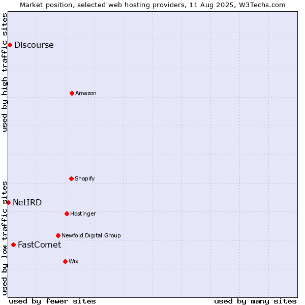 Market position of FastComet vs. Discourse vs. NetIRD