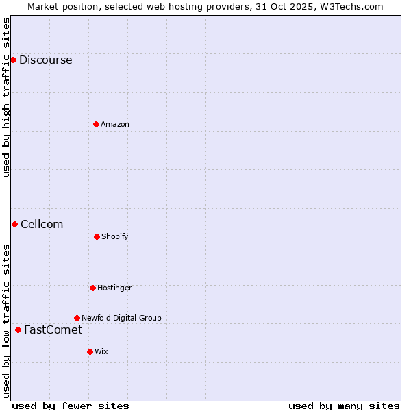 Market position of FastComet vs. Cellcom vs. Discourse