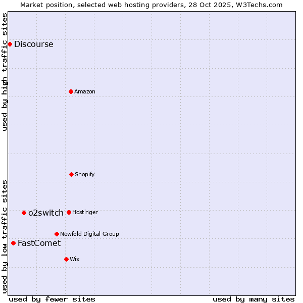 Market position of o2switch vs. FastComet vs. Discourse