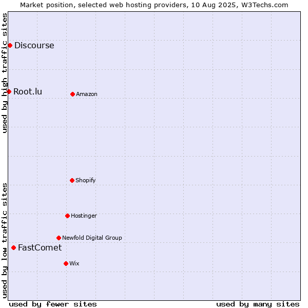 Market position of FastComet vs. Discourse vs. Root.lu