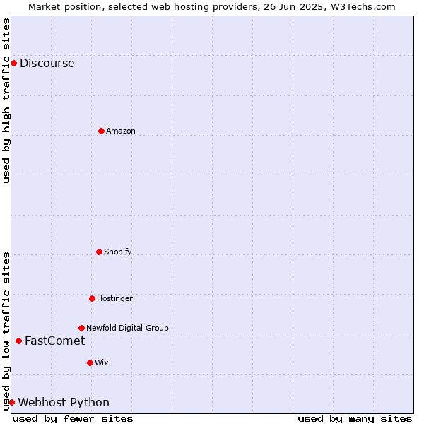 Market position of FastComet vs. Discourse vs. Webhost Python