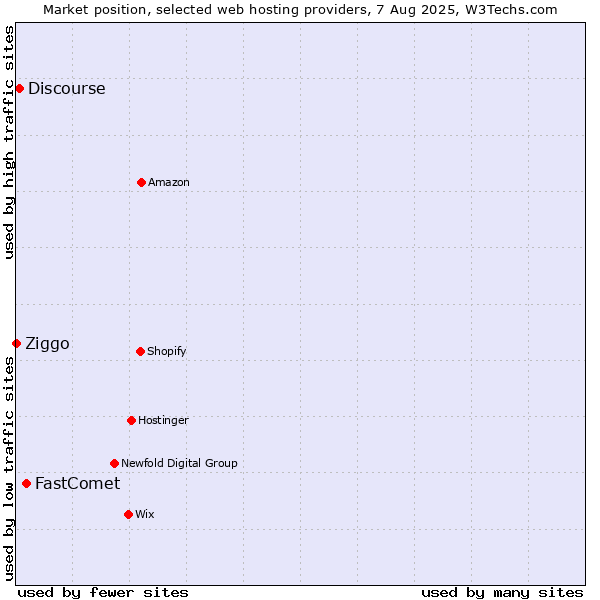 Market position of FastComet vs. Discourse vs. Ziggo