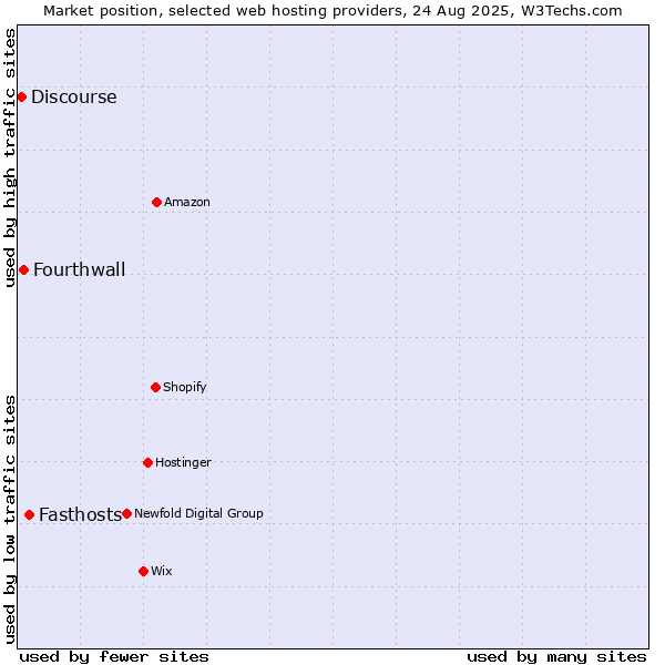Market position of Fasthosts vs. Fourthwall vs. Discourse