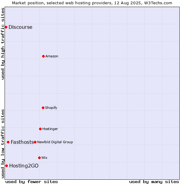 Market position of Fasthosts vs. Hosting2GO vs. Discourse