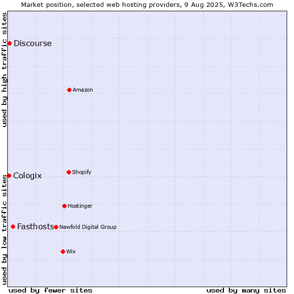 Market position of Fasthosts vs. Discourse vs. Cologix