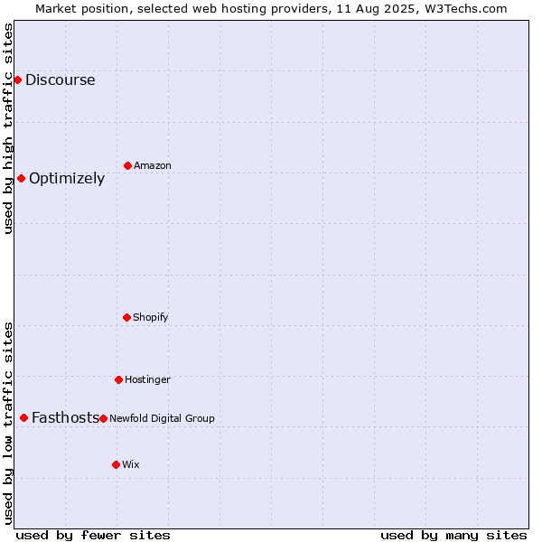 Market position of Fasthosts vs. Optimizely vs. Discourse