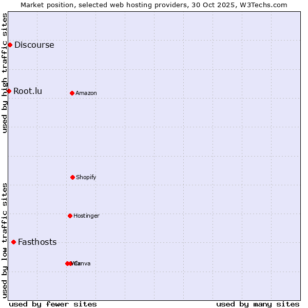 Market position of Fasthosts vs. Discourse vs. Root.lu