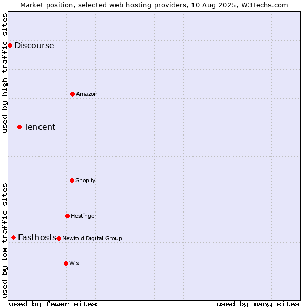 Market position of Tencent vs. Fasthosts vs. Discourse