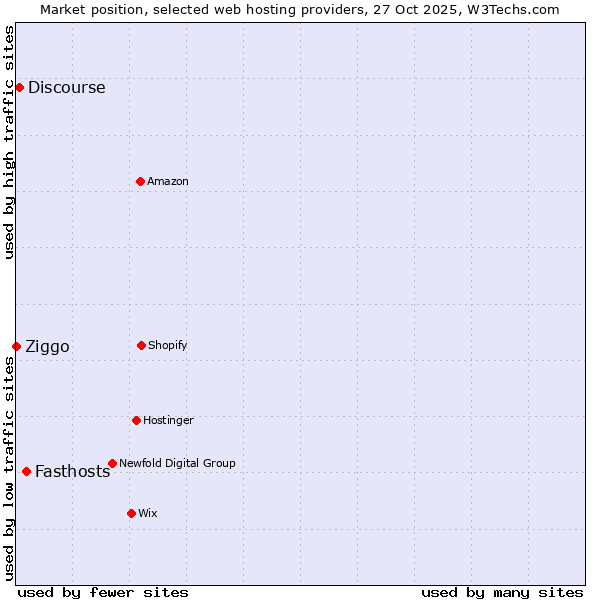 Market position of Fasthosts vs. Discourse vs. Ziggo