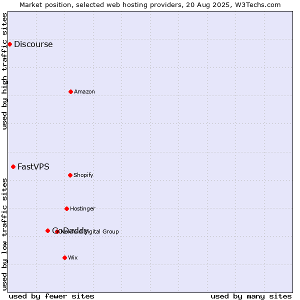 Market position of GoDaddy vs. FastVPS vs. Discourse