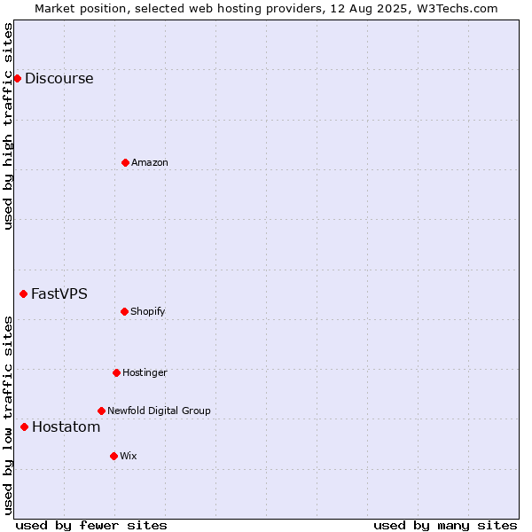 Market position of Hostatom vs. FastVPS vs. Discourse