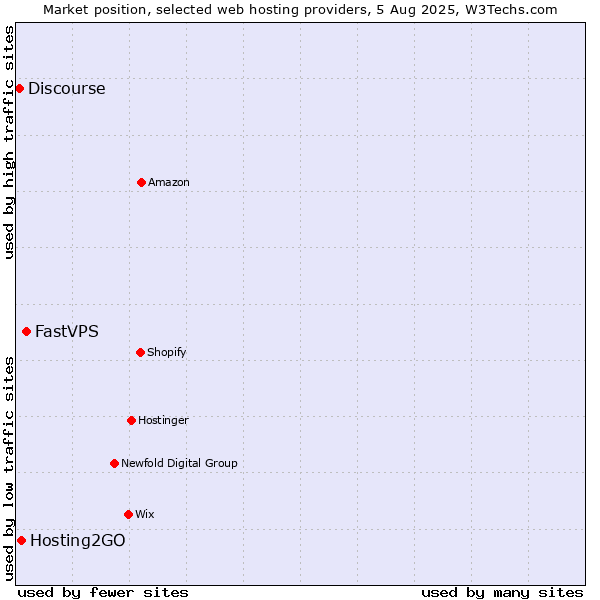 Market position of FastVPS vs. Hosting2GO vs. Discourse
