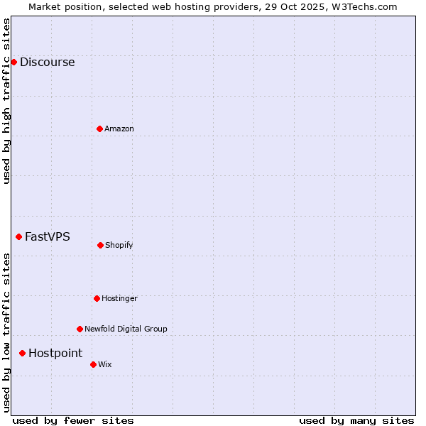 Market position of Hostpoint vs. FastVPS vs. Discourse