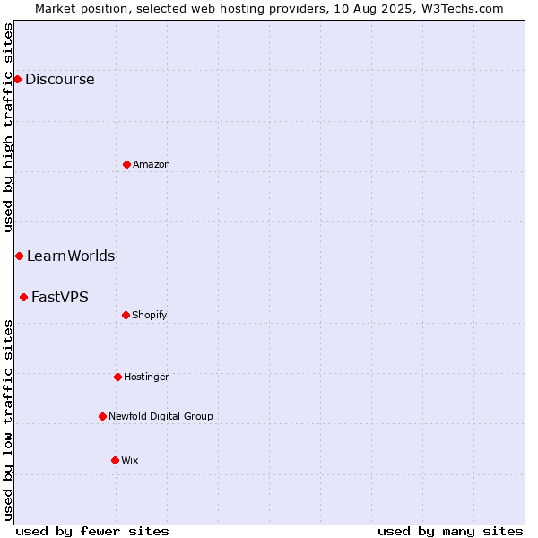 Market position of FastVPS vs. LearnWorlds vs. Discourse