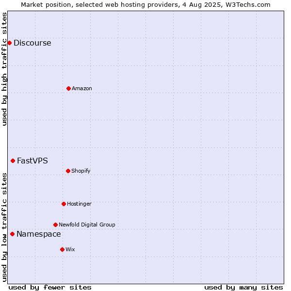 Market position of FastVPS vs. Namespace vs. Discourse