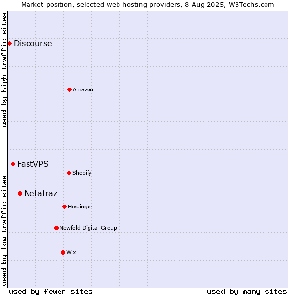 Market position of Netafraz vs. FastVPS vs. Discourse