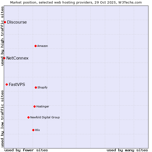 Market position of FastVPS vs. Discourse vs. NetConnex