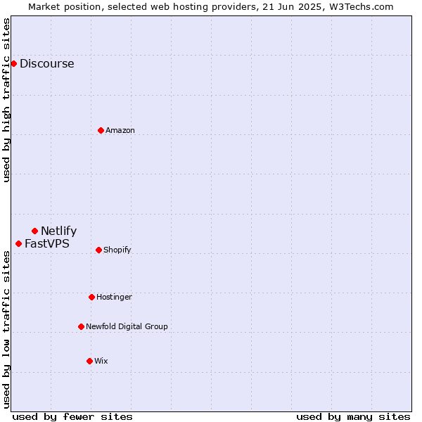 Market position of Netlify vs. FastVPS vs. Discourse