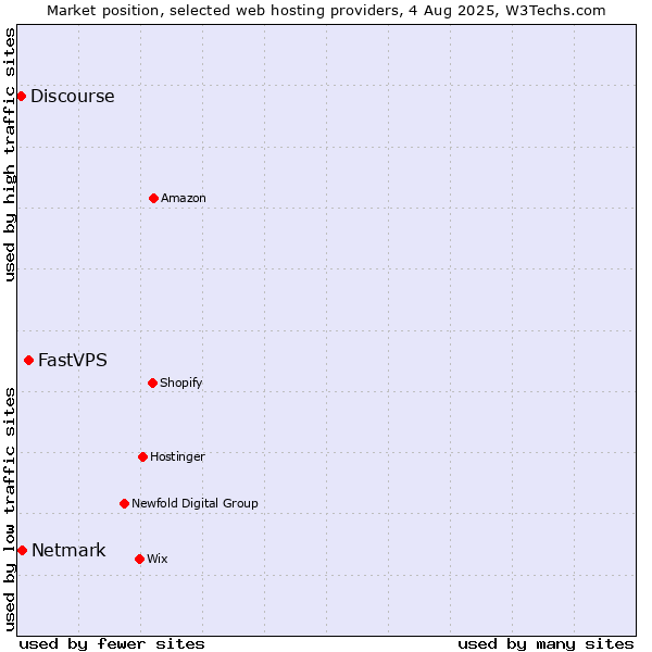 Market position of FastVPS vs. Netmark vs. Discourse