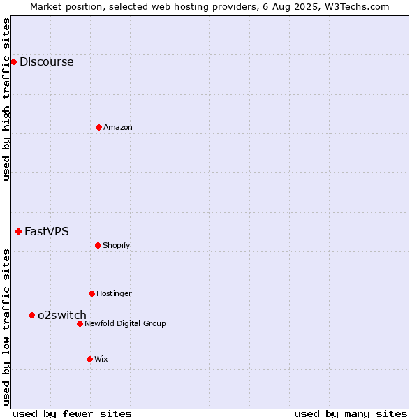 Market position of o2switch vs. FastVPS vs. Discourse