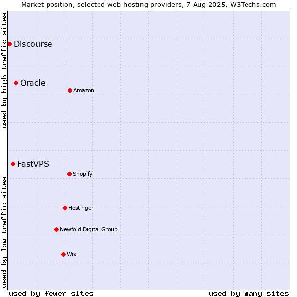 Market position of Oracle vs. FastVPS vs. Discourse
