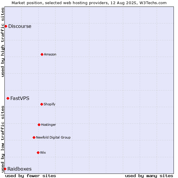 Market position of FastVPS vs. Discourse vs. Raidboxes