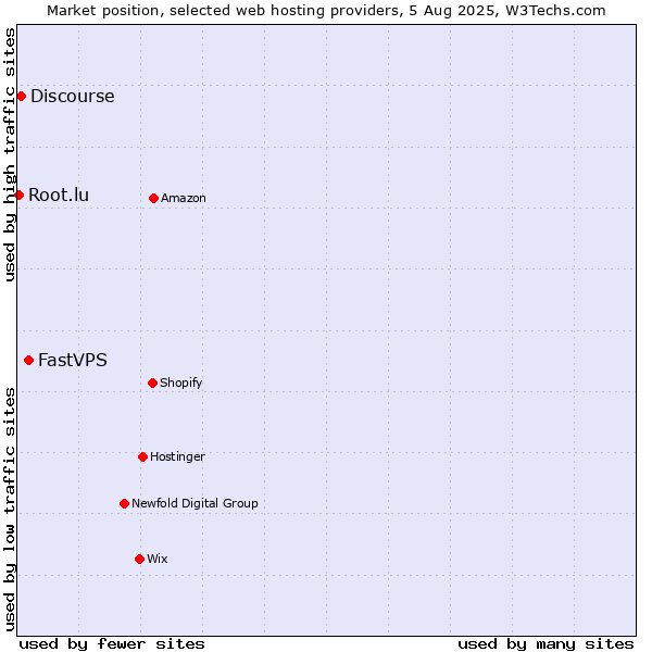 Market position of FastVPS vs. Discourse vs. Root.lu