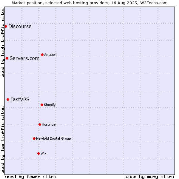 Market position of FastVPS vs. Servers.com vs. Discourse